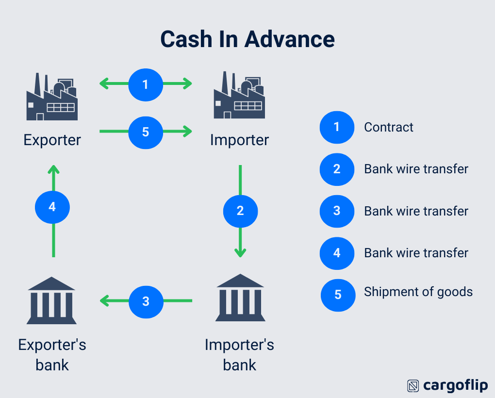 FP Markets Forex trading platform showcasing deposit options.