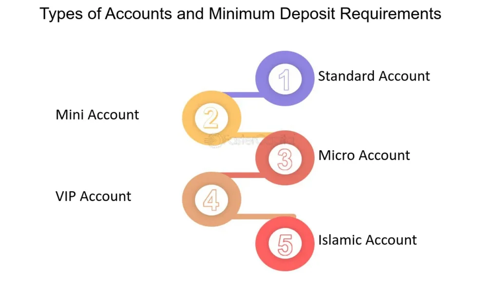 FP Markets funding methods including minimum deposit requirements.