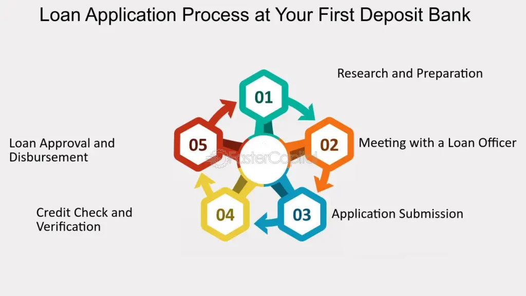 Graphic of FP Markets account types with minimum deposit details.