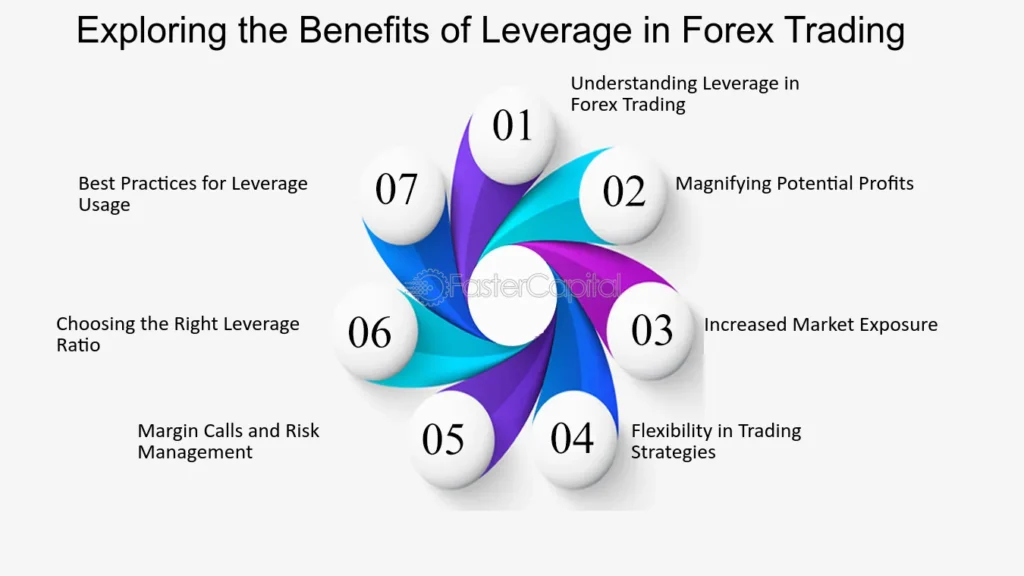 Understanding FXCM Leverage Ratios