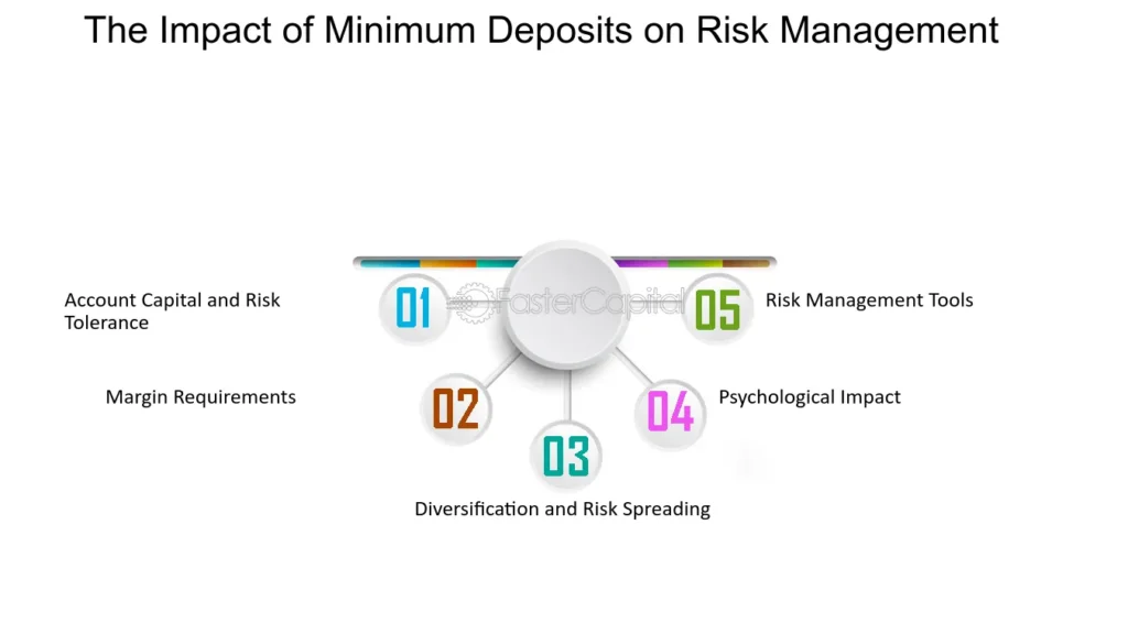 Depositing funds at FXCM